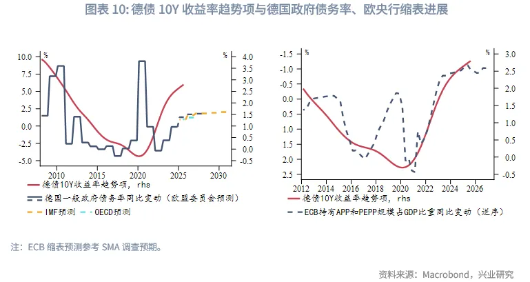 外匯商品 | 「債務過剩」時代重塑利率趨勢&mdash;&mdash;從便利收益率預測德債走勢