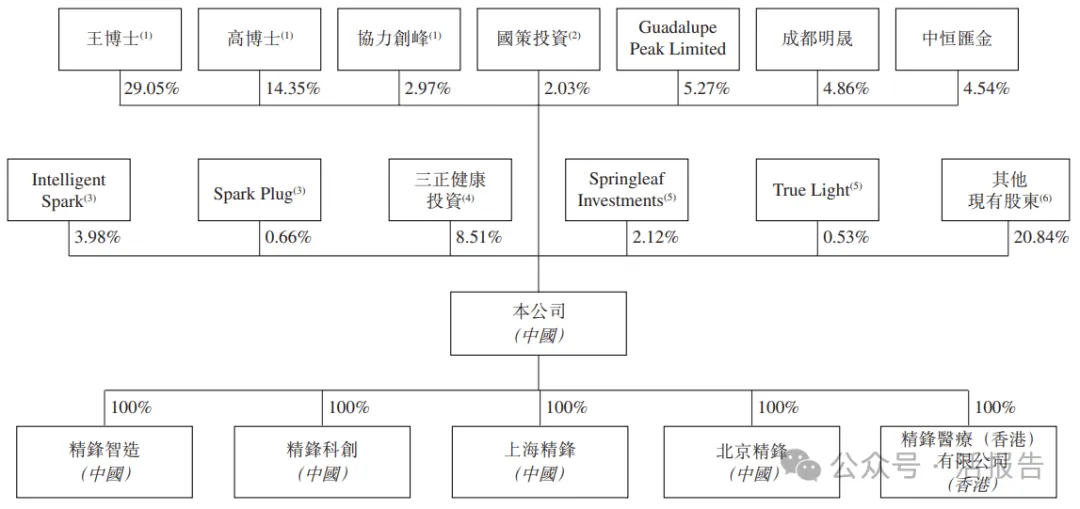 國產手術機器人龍頭「精鋒醫療-B」通過聆訊，2025上半年營收暴增近四倍