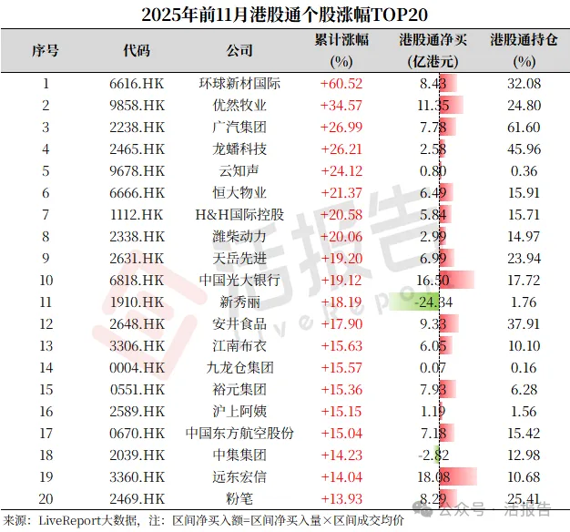 港股二級市場:港股通累計淨買入突破5萬億!原材料行業持續領跑市場