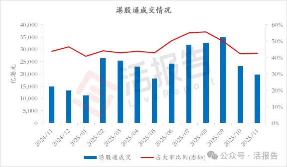 港股二級市場:港股通累計淨買入突破5萬億!原材料行業持續領跑市場