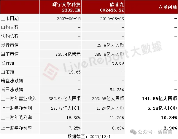 估值225億，全球光學模組龍頭「立景創新」首次遞表港交所