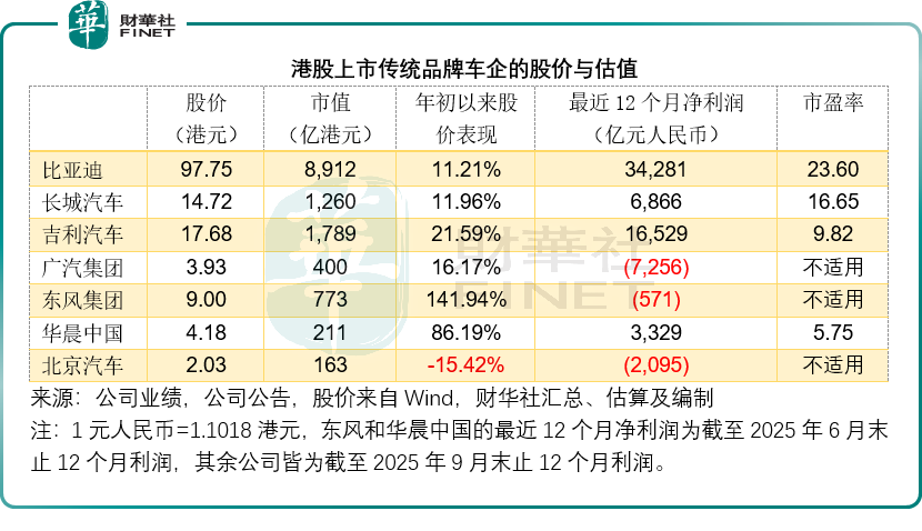 港股傳統車企，以什麼論英雄？