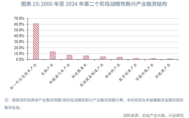宏觀市場 | 中企股權融資行業結構特徵與變遷