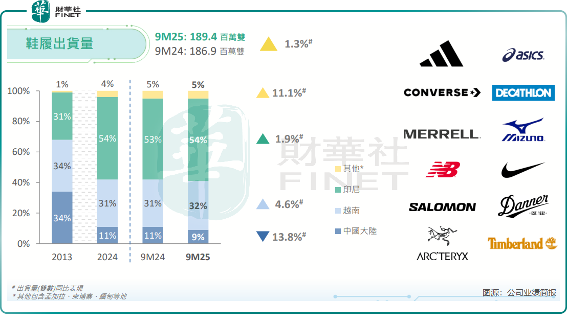 【百強透視】裕元集團股價創近五年新高,行業回暖與業績改善共振