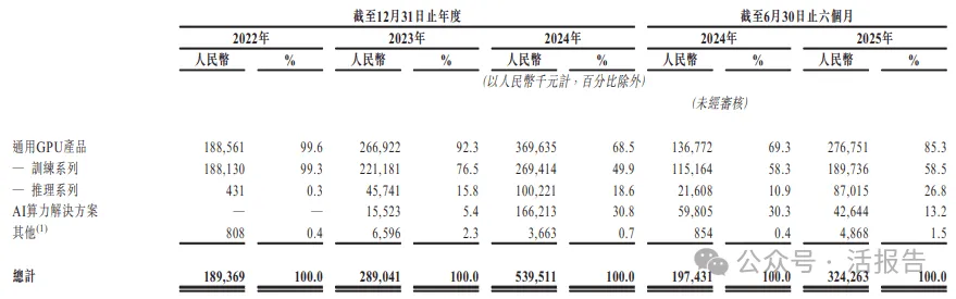 「國產GPU」集齊了！通用GPU芯片公司「天數智芯」通過港交所聆訊