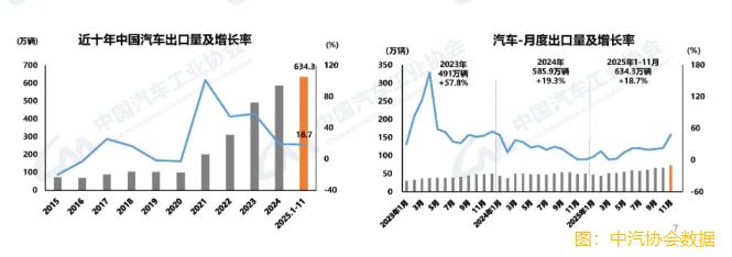 中汽協:11月汽車出口量歷史上首次超過70萬輛