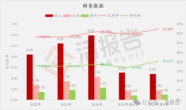 卫星时空数字解决方案提供商「福信富通」首次递表，数字交通、数字海洋龙头