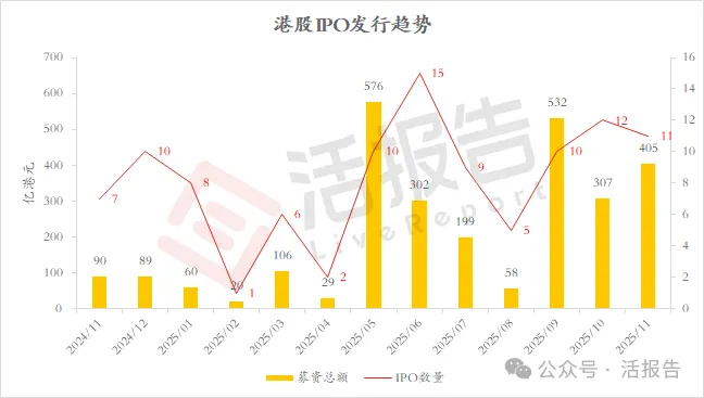港股IPO市場:「普漲光環」褪去,還有超330家公司排隊香港上市!