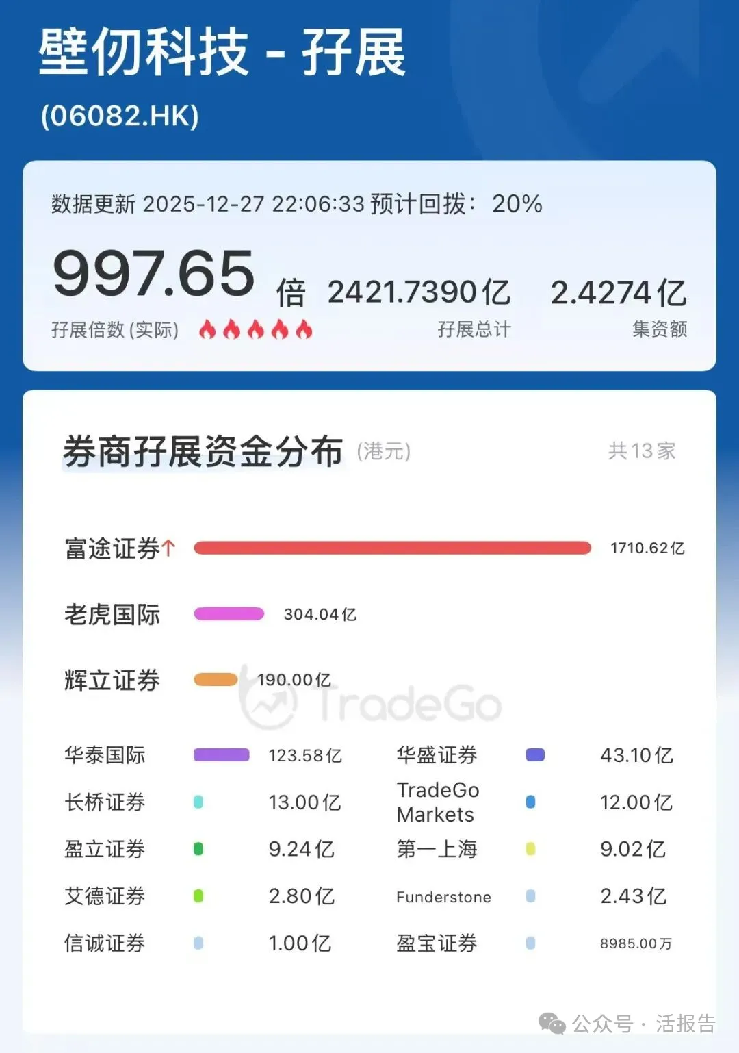 港股IPO週報：壁仞科技已獲近千倍認購，MiniMax等過聆訊，年末新股表現分化！