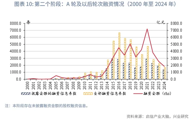 宏觀市場 | 中企股權融資行業結構特徵與變遷