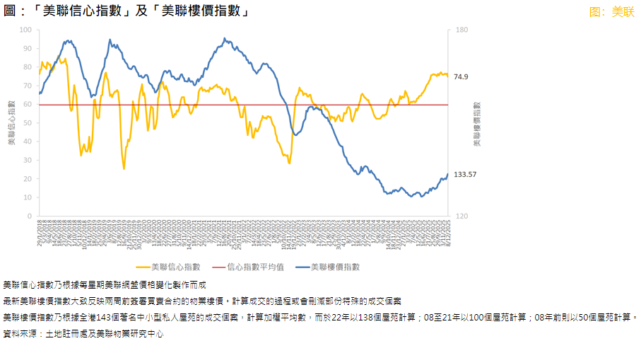 【大行報告】美聯樓價指數創17個月新高 3區樓價連升兩周 信心指數按周跌2%
