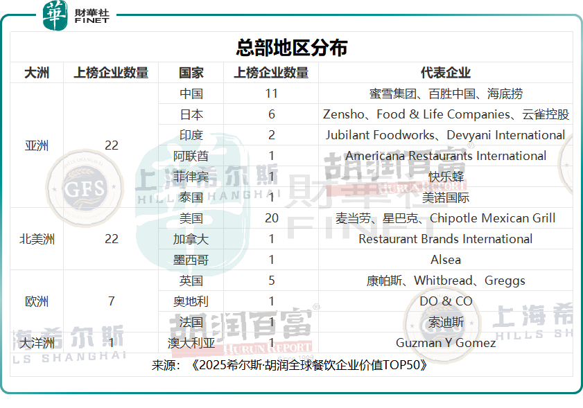 【百強透視】蜜雪、古茗等擠進全球TOP50!胡潤榜單揭曉餐飲資本新寵