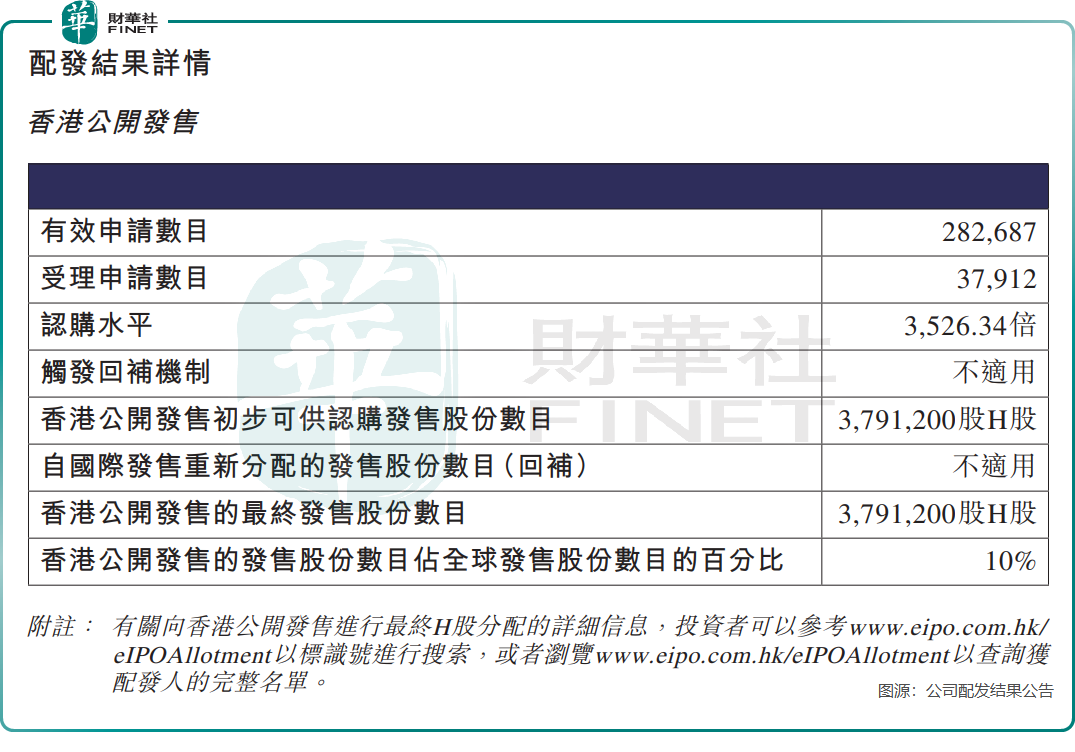 【IPO追蹤】瘋狂!寶濟藥業獲超購逾3500倍,首日狂飙130%