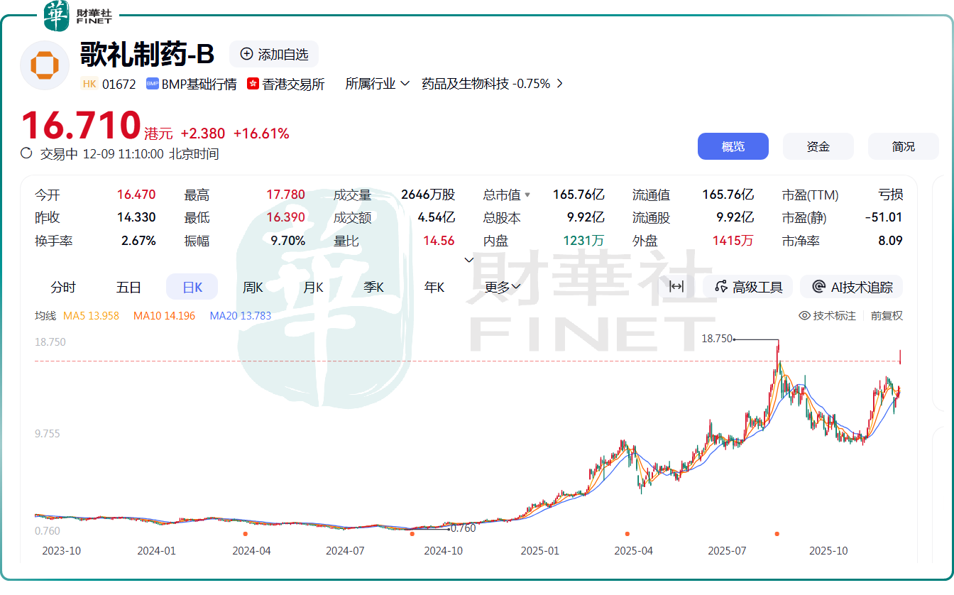 股價一度飙升24%!歌禮製藥「減肥藥」離商業化又近一步?