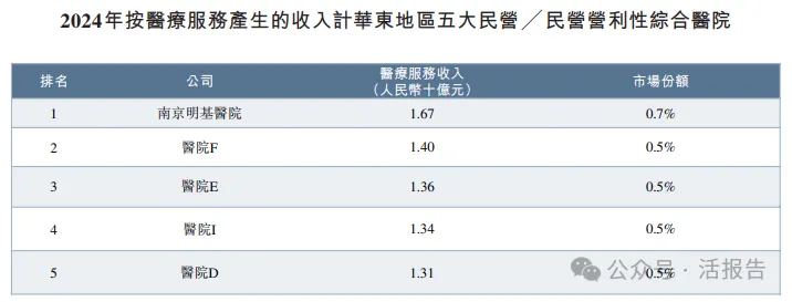 「明基醫院」通過聆訊,華東最大民營營利性綜合醫院,上半年收入超13億