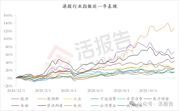 港股二級市場:港股通累計淨買入突破5萬億!原材料行業持續領跑市場