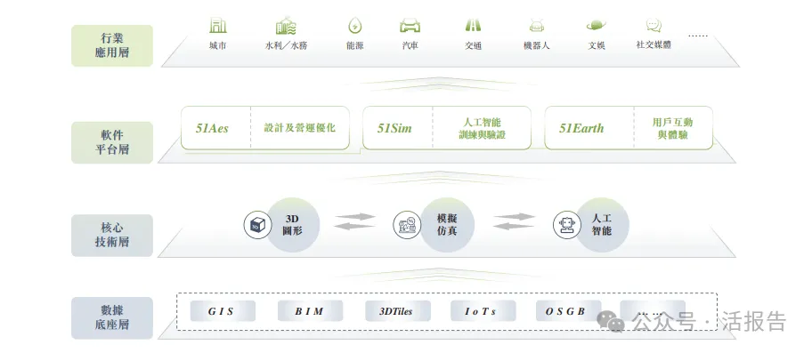 中國數字孿生行業引領者「五一視界」第三次遞表，衝刺香港18C上市