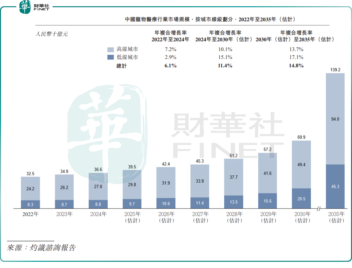【IPO前哨】獲高盛入股，背負近18億商譽，瑞派寵物闖關港股