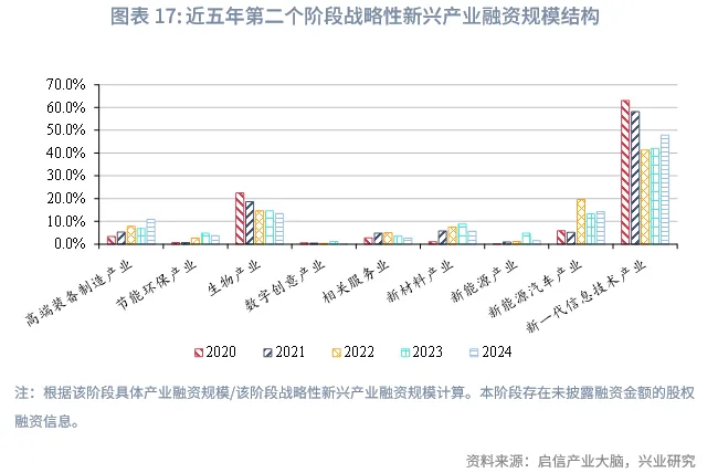 宏觀市場 | 中企股權融資行業結構特徵與變遷