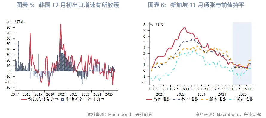 東南亞研究 | 亞太貨幣兌美元普漲，離岸人民幣破7&mdash;&mdash;香港金融市場週報（20251222-1226）