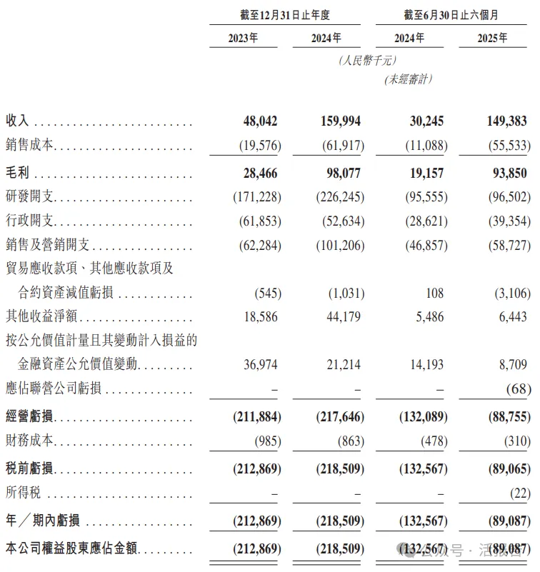 國產手術機器人龍頭「精鋒醫療-B」通過聆訊，2025上半年營收暴增近四倍