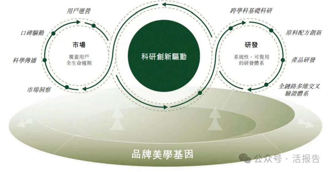 國產護膚品牌HBN母公司「護家科技」首次遞表港交所,毛利率75%