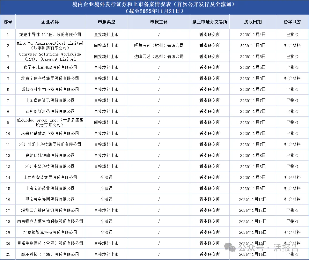 A to H公司備案需要多久？先導智能通過備案，近期新增21家備案、6家補充材料