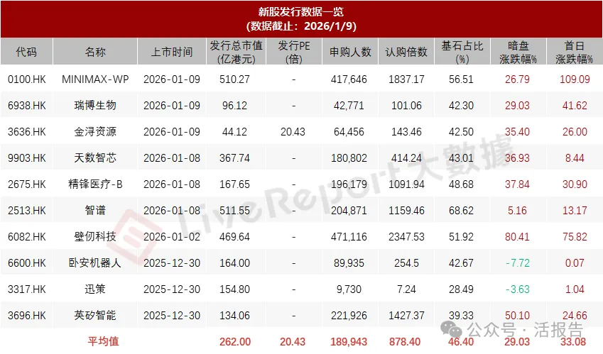 港股IPO週報：MiniMax上市翻倍！兆易創新即將上市，鳴鳴很忙、瀾起科技通過聆訊