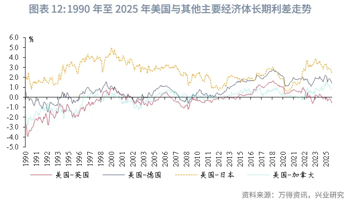 外匯商品 | 當前全球長期債務周期以及長債利率前景推演