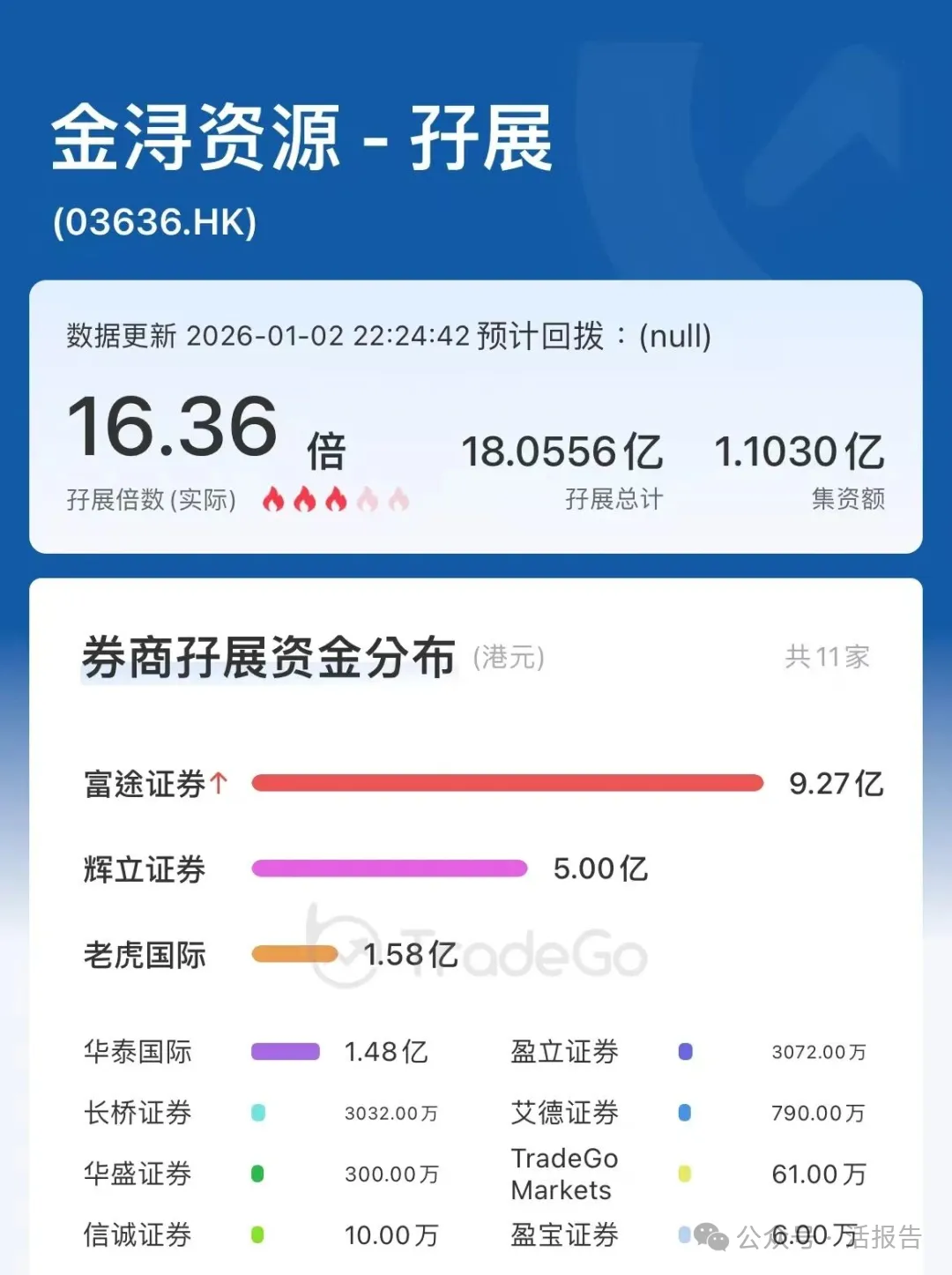 金浔股份（a style='border-bottom: 1px dashed #007767;text-decoration:none' href='/search?searchbar=3636.HK'3636.HK/a）招股中，引入8家基石認購6千萬美元