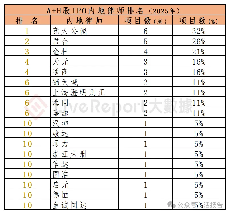 香港 IPO中介排行-2025年：港股中介年度大戰收官