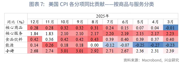 外匯商品 | 美國CPI即將加速回落，降息預期或前置&mdash;&mdash;美國12月CPI數據點評