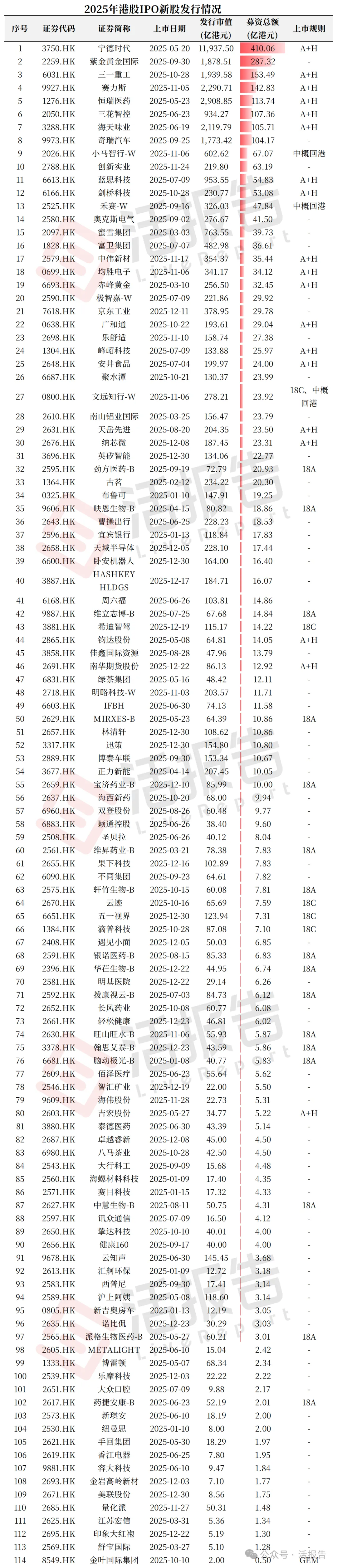 2025年港股IPO全球領先，基石投資突破千億，今年集資額有望達3500億港元