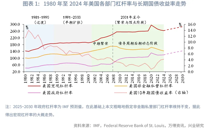 外匯商品 | 當前全球長期債務周期以及長債利率前景推演