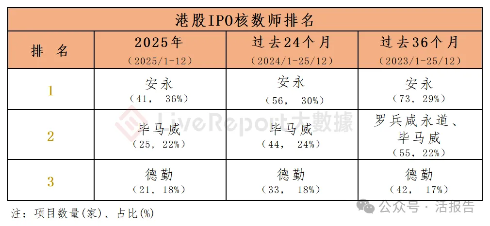 香港 IPO中介排行-2025年：港股中介年度大戰收官