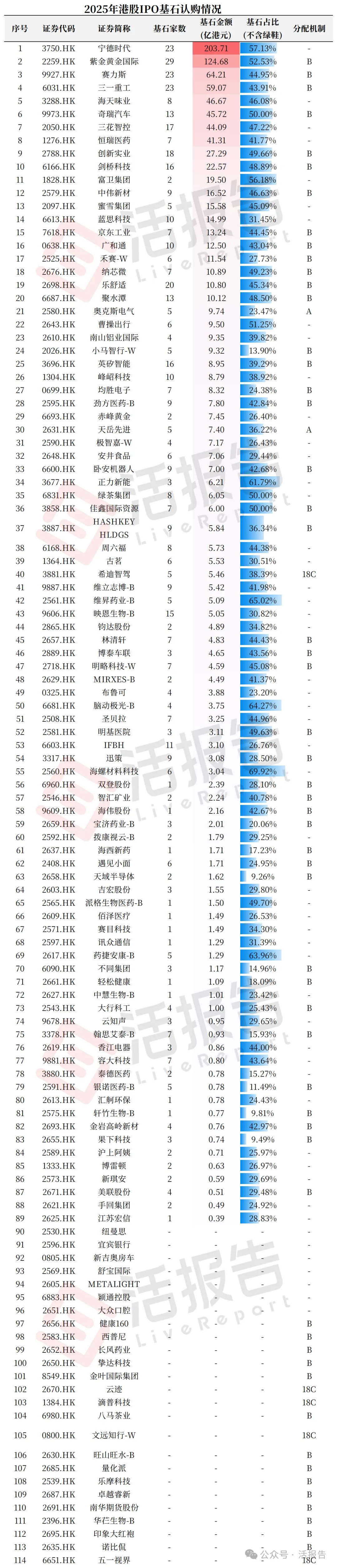 2025年港股IPO全球領先，基石投資突破千億，今年集資額有望達3500億港元