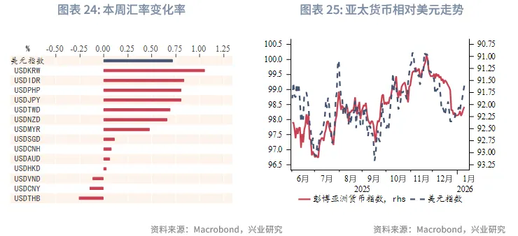 東南亞研究 | 地緣風險升溫，亞太貨幣隨美元反彈承壓&mdash;&mdash;香港金融市場週報（20260105-0109）