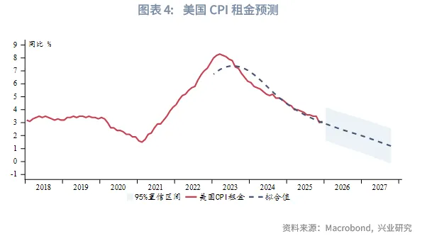 外匯商品 | 美國CPI即將加速回落，降息預期或前置&mdash;&mdash;美國12月CPI數據點評