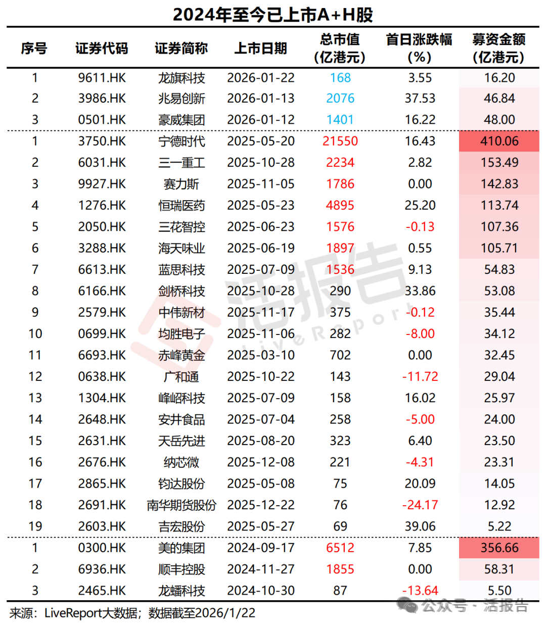 港股IPO周報：近期新股20連漲！鳴鳴很忙超購1500倍，