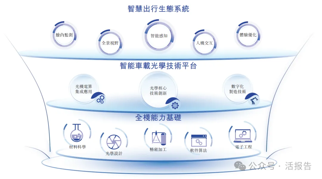 分拆自舜宇光學科技(a style='border-bottom: 1px dashed #007767;text-decoration:none' href='/search?searchbar=2382.HK'2382.HK/a),「舜宇智行」首次遞表港交所