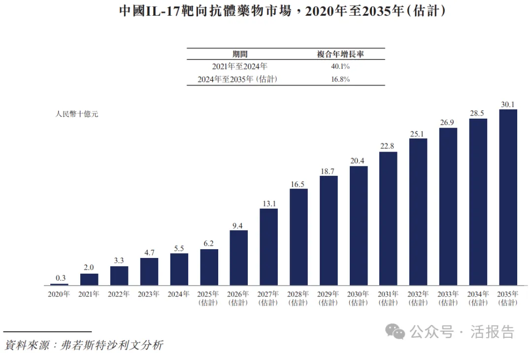 生物制藥公司「博銳生物」首次遞表港交所，2024年淨利暴漲超三倍