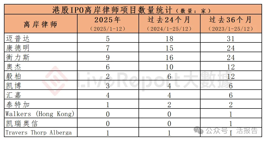香港 IPO中介排行-2025年：港股中介年度大戰收官