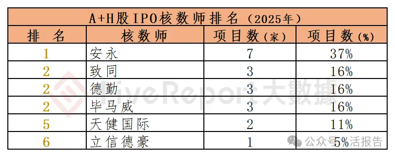 香港 IPO中介排行-2025年：港股中介年度大戰收官