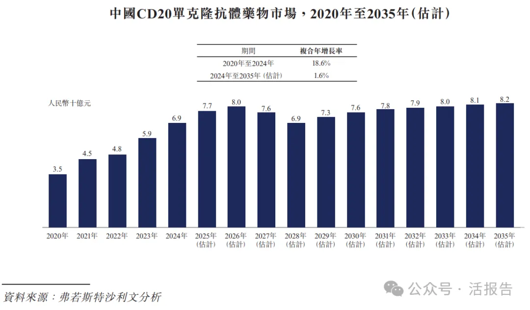 生物制藥公司「博銳生物」首次遞表港交所，2024年淨利暴漲超三倍