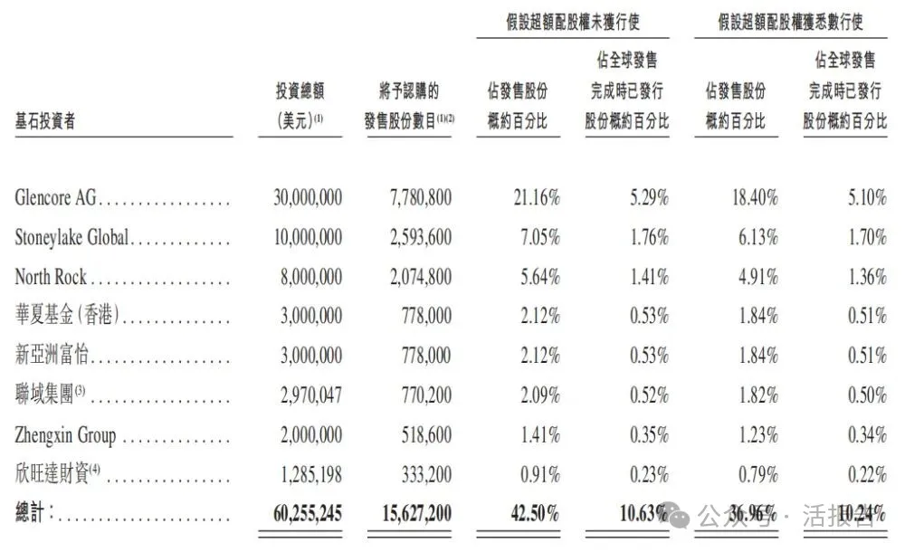 金浔股份（a style='border-bottom: 1px dashed #007767;text-decoration:none' href='/search?searchbar=3636.HK'3636.HK/a）招股中，引入8家基石認購6千萬美元