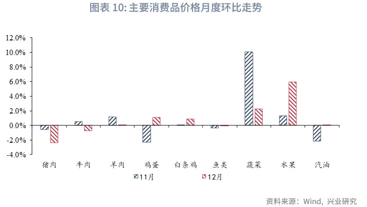 宏觀市場 | 需求放緩，物價平穩&mdash;&mdash;12月宏觀經濟指標預測與1月政策前瞻