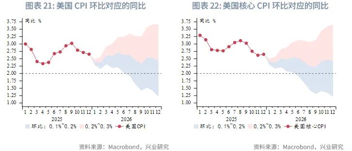 外匯商品 | 美國CPI即將加速回落，降息預期或前置&mdash;&mdash;美國12月CPI數據點評
