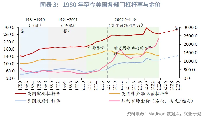 外匯商品 | 黃金：債務週期的「非負債」壓力計&mdash;&mdash;債務週期四階段與金價關系探討