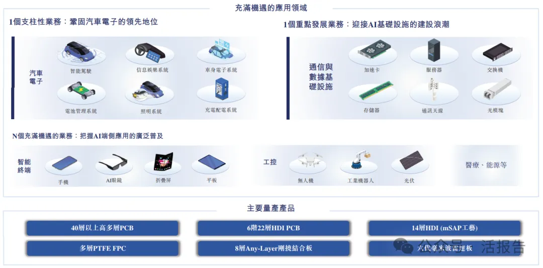汽車電子PCB供應商「景旺電子」首次遞表港,衝刺A+H