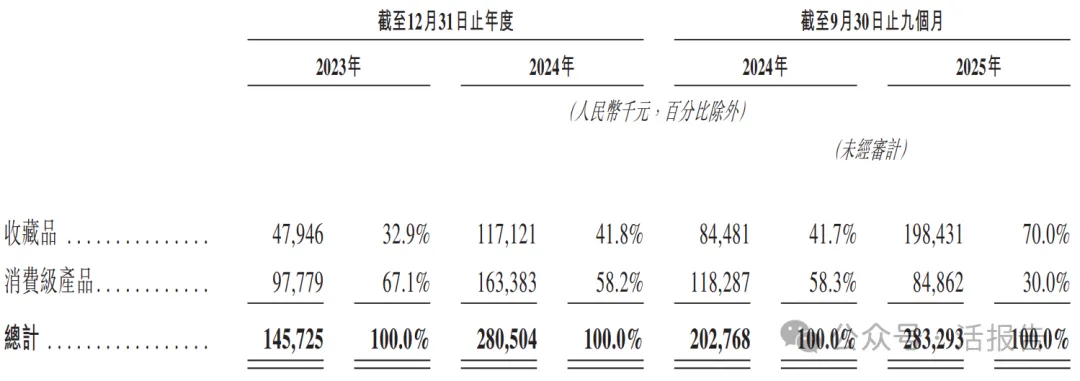 國內卡牌公司「Suplay」遞表港交所，米哈游入股加持